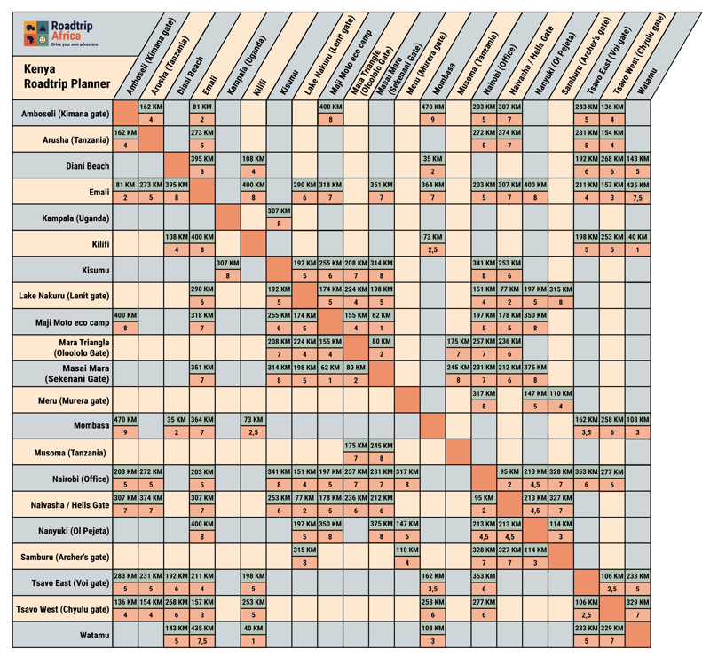 Kenya roadtrip planner | Distances & driving times