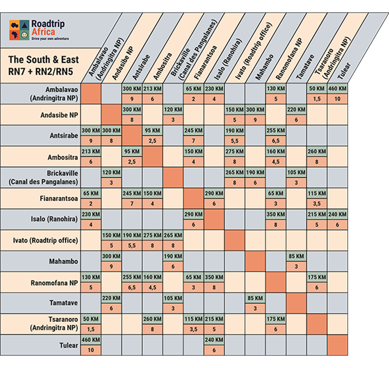 Driving times & distances table for the RN7 & the East 