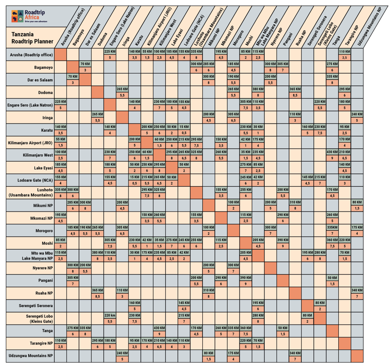 Tanzania roadtrip planner | Distances & driving times
