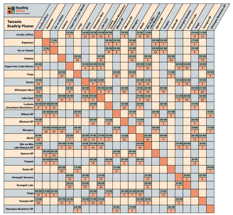 Tanzania roadtrip planner | Distances & driving times