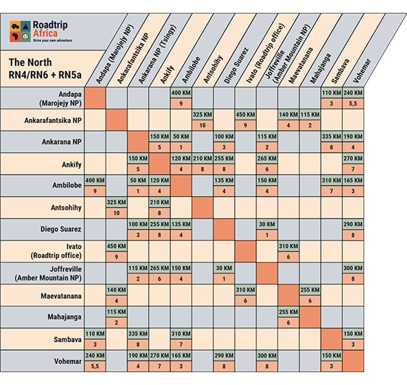 Driving times & distances table for Northern Madagascar