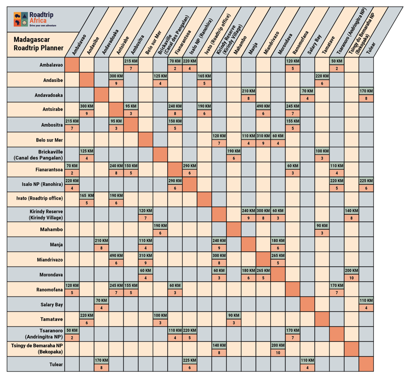 Driving times & distances table for the South, East and West of Madagascar