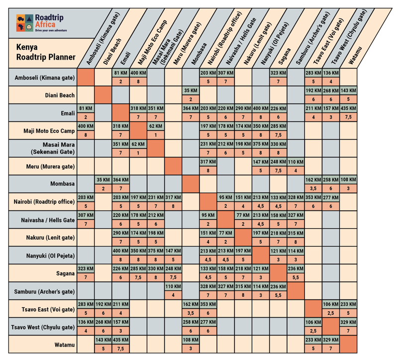 Kenya roadtrip planner | Distances & driving times