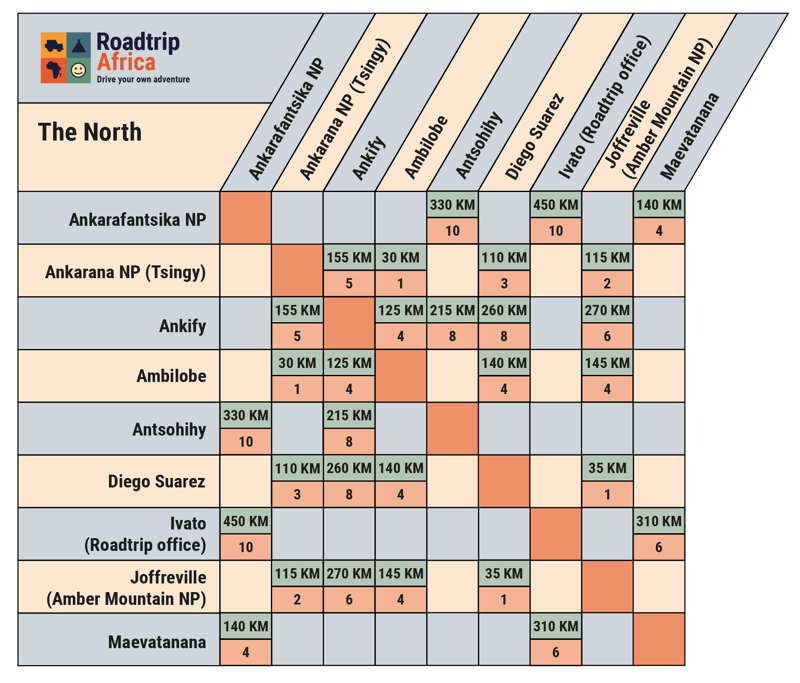 Driving times & distances table for Northern Madagascar