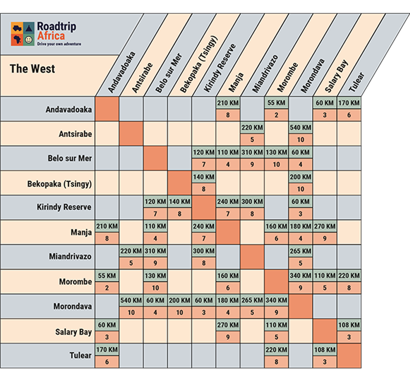 Driving times & distances table for Western Madagascar